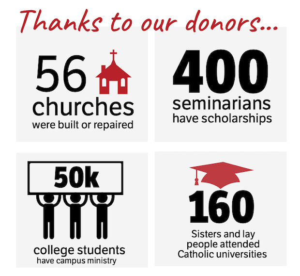 56 churches built 50k college students 160 scholarships and 400 seminarians funded with grants